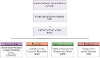 A diagram showing the hierarchical structure of the Greater Norwich Growth Board.
