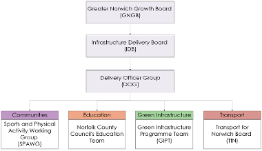 A diagram showing the hierarchical structure of the Greater Norwich Growth Board.